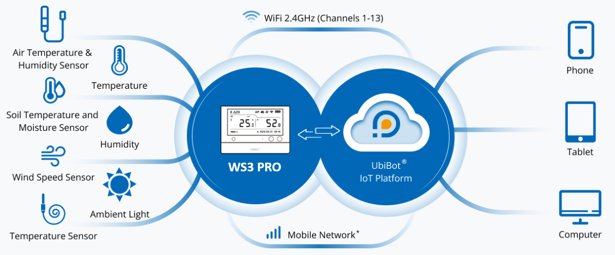 UbiBot WS3 PRO kết nối internet qua WiFi