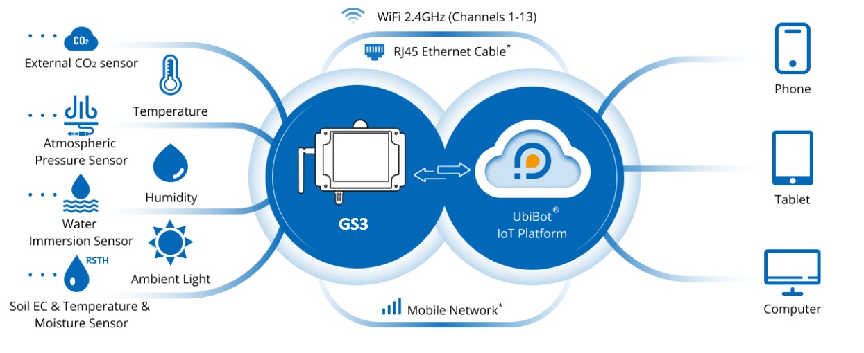 Thiết bị GS3-AETH1RS-S kết nối internet qua mạng LAN hoặc WIFI