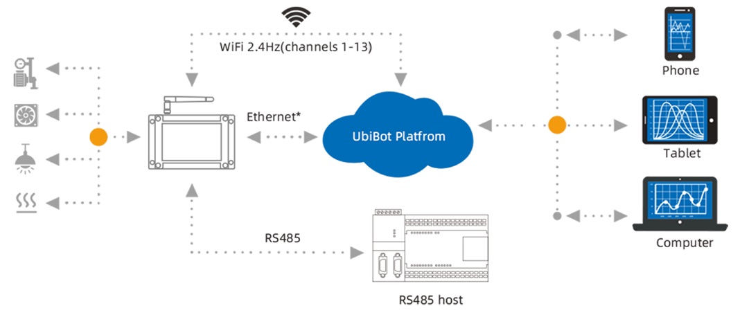 Thiết bị kết nối internet và điều khiển tự động bơm, quạt, điều hòa...