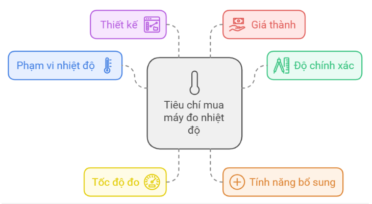 Tiêu chí lựa chọn thiết bị giám sát, cảnh báo nhiệt độ độ ẩm