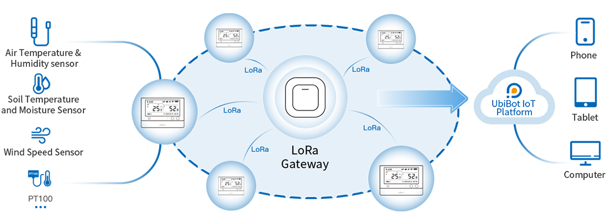 Sơ đồ nguyên lý hoạt động của WS1 Pro-L với công nghệ không dây LoRa