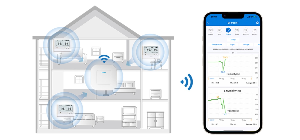 Sử dụng công nghệ LoRa, thiết bị kết nối với thiết bị trung tâm khoảng cách lên tới 1km