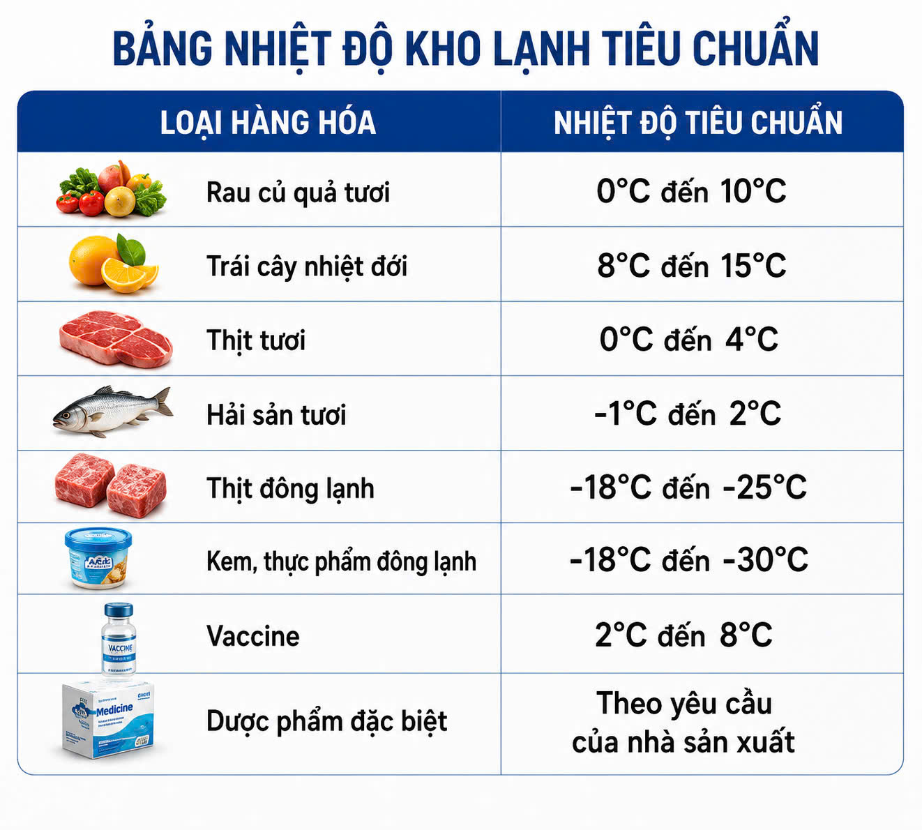 Bảng nhiệt độ kho lạnh tiêu chuẩn